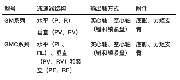 國茂減速機集團新品GM、GMC系列新品減速機